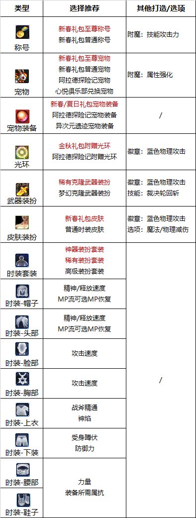 《DNF》周年庆版本正义审判者技能加点和护石推荐分享