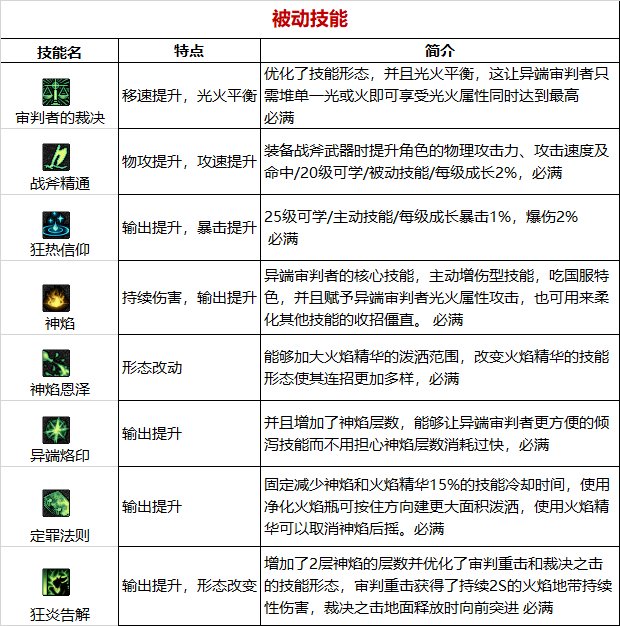 《DNF》周年庆版本正义审判者技能加点和护石推荐分享