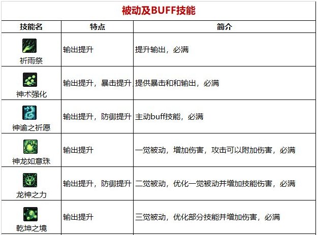 《DNF》周年庆版本驱魔师女技能加点和护石推荐分享