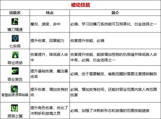 《DNF》周年庆版本除魔者技能加点和护石推荐分享