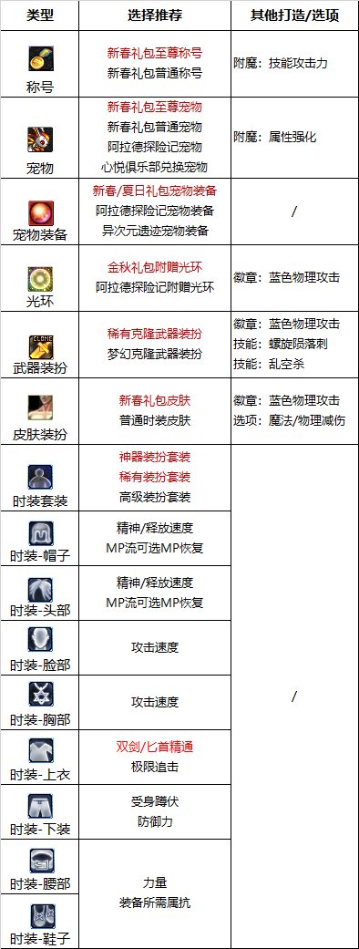 《DNF》周年庆版本暗星技能加点和护石推荐分享