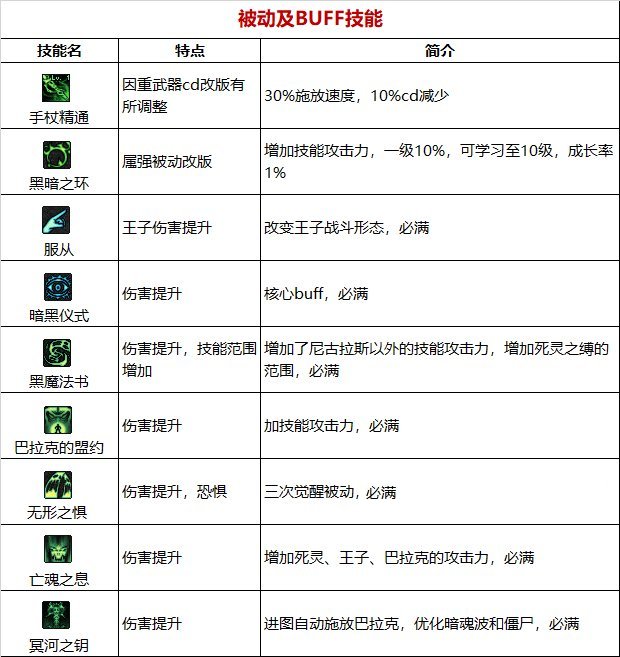 《DNF》周年庆版本黑夜术士技能加点和护石推荐分享