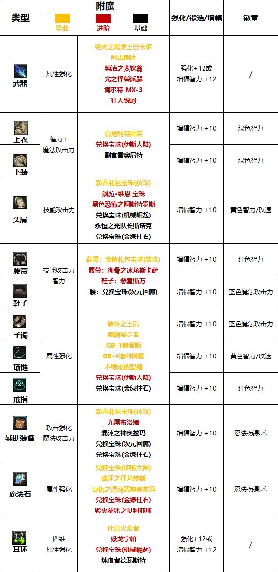 《DNF》周年庆版本忍者技能加点和护石推荐分享