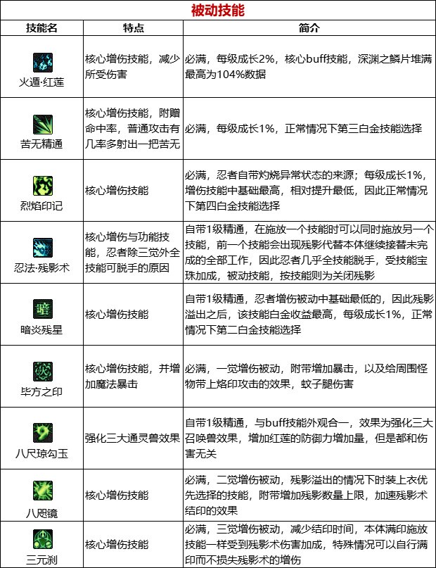 《DNF》周年庆版本忍者技能加点和护石推荐分享