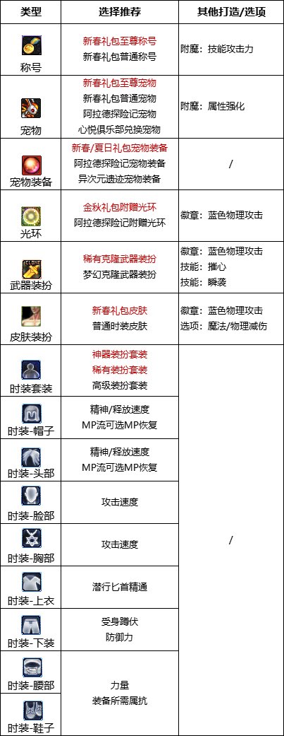 《DNF》周年庆版本影舞者技能加点和护石推荐分享