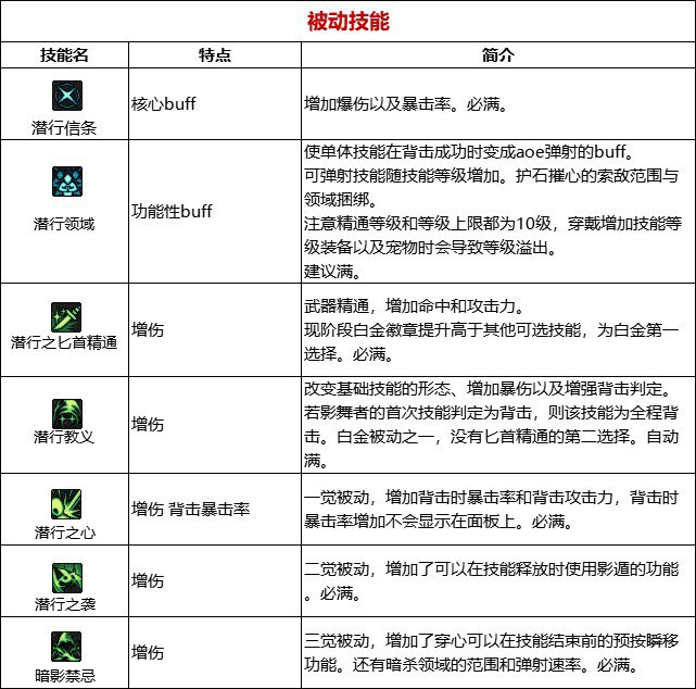 《DNF》周年庆版本影舞者技能加点和护石推荐分享