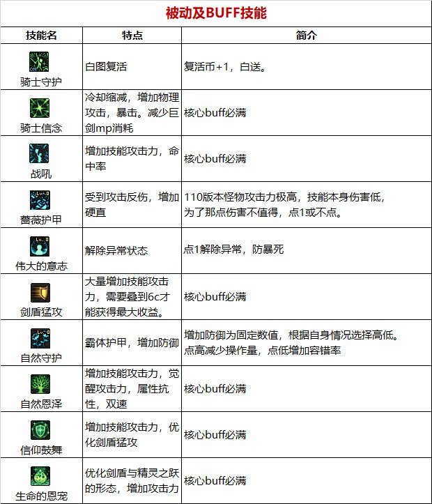 《DNF》周年庆版本精灵骑士技能加点和护石推荐分享