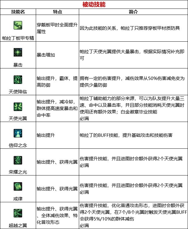 《DNF》周年庆版本帕拉丁技能加点和护石推荐分享