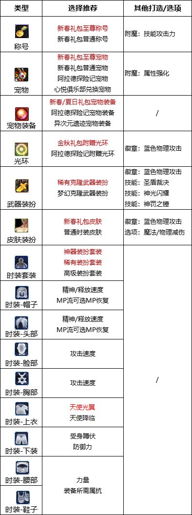 《DNF》周年庆版本帕拉丁技能加点和护石推荐分享