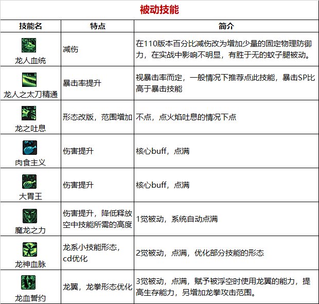 《DNF》周年庆版本龙骑士技能加点和护石推荐分享