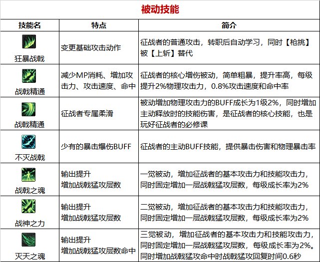 《DNF》周年庆版本征战者技能加点和护石推荐分享