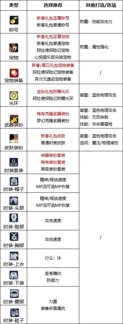 《DNF》周年庆版本决战者技能加点和护石推荐分享