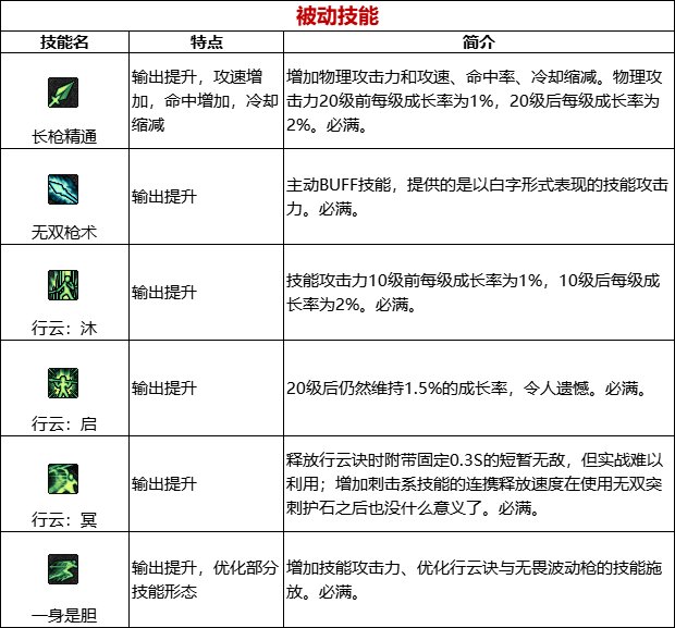 《DNF》周年庆版本决战者技能加点和护石推荐分享