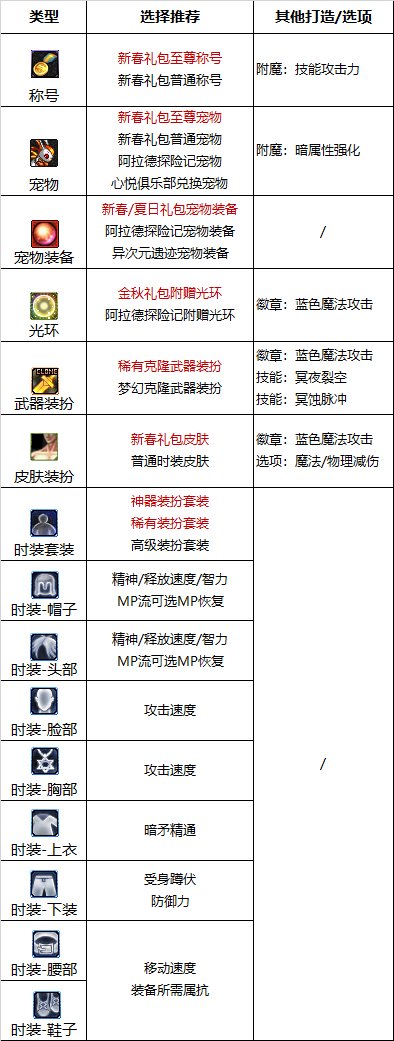 《DNF》周年庆版本暗枪士技能加点和护石推荐分享