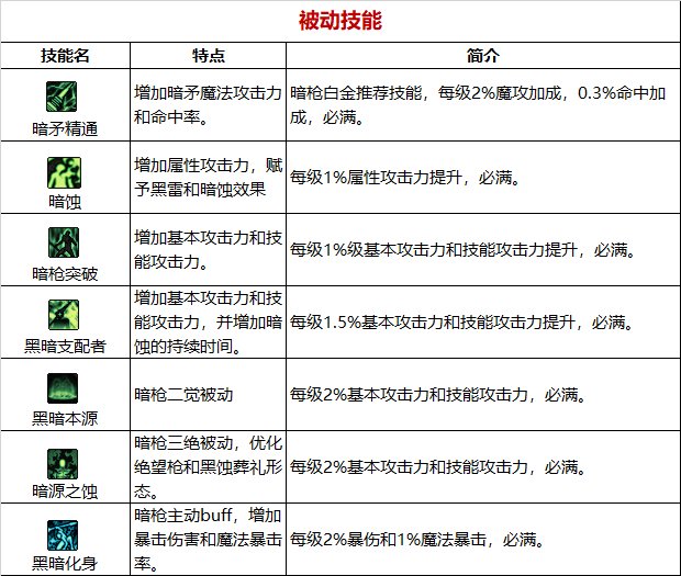 《DNF》周年庆版本暗枪士技能加点和护石推荐分享