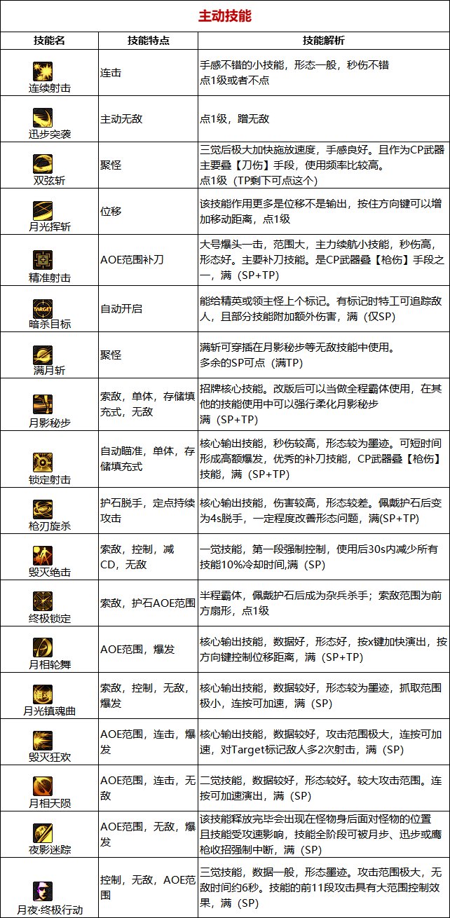 《DNF》周年庆版本特工技能加点和护石推荐分享