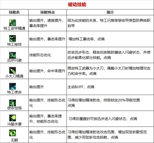 《DNF》周年庆版本特工技能加点和护石推荐分享