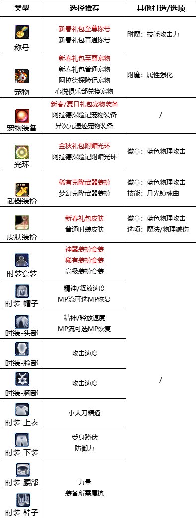 《DNF》周年庆版本特工技能加点和护石推荐分享