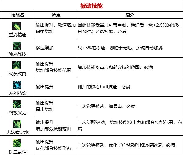 《DNF》周年庆版本战线佣兵技能加点和护石推荐分享