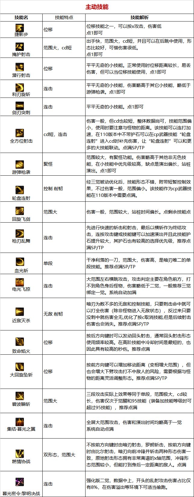 《DNF》周年庆版本暗刃技能加点和护石推荐分享