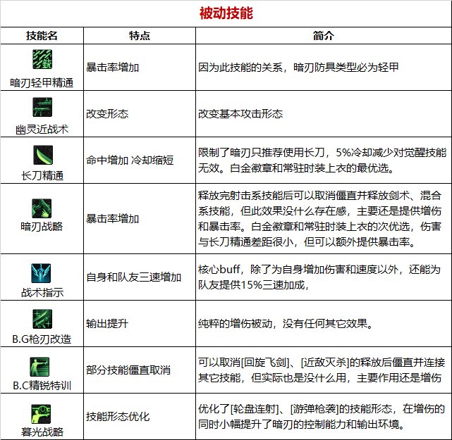 《DNF》周年庆版本暗刃技能加点和护石推荐分享