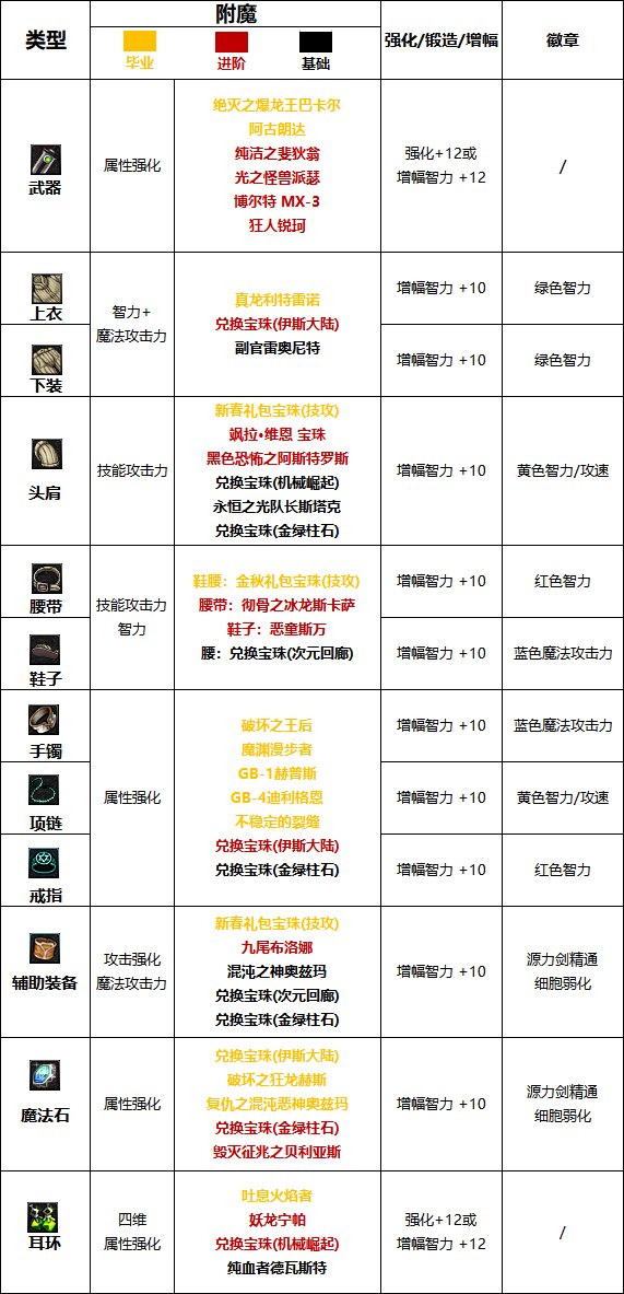 《DNF》周年庆版本源能专家技能加点和护石推荐分享