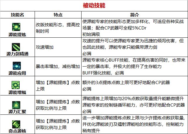 《DNF》周年庆版本源能专家技能加点和护石推荐分享