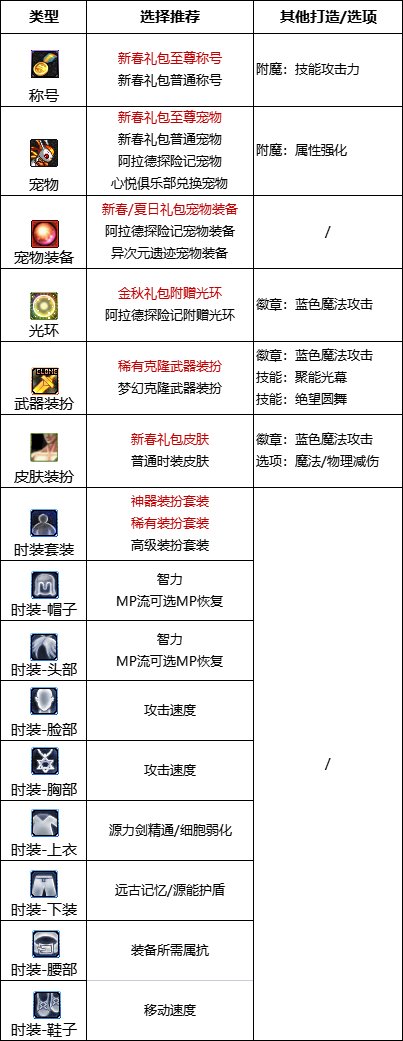 《DNF》周年庆版本源能专家技能加点和护石推荐分享