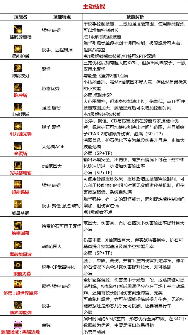 《DNF》周年庆版本源能专家技能加点和护石推荐分享