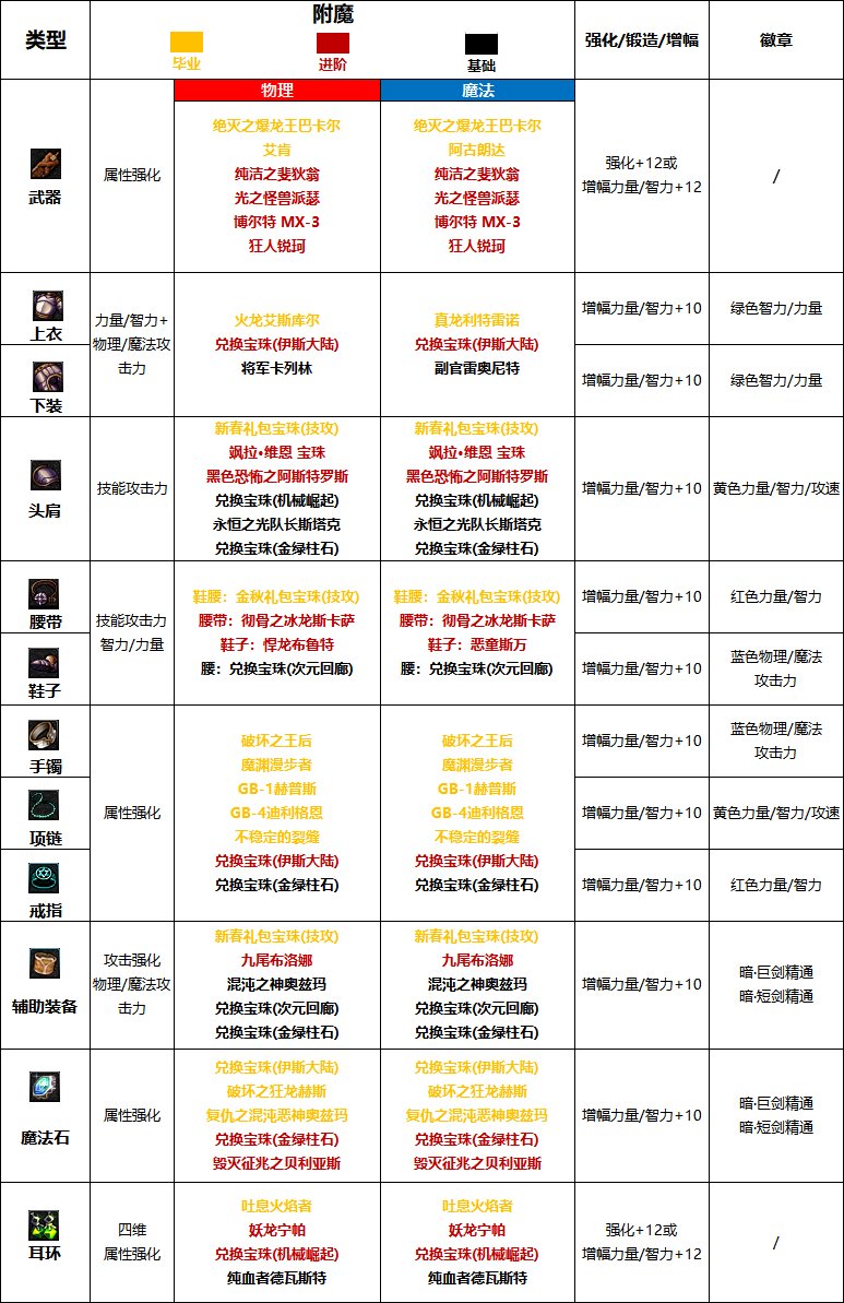 《DNF》周年庆版本黑暗武士技能加点和护石推荐分享