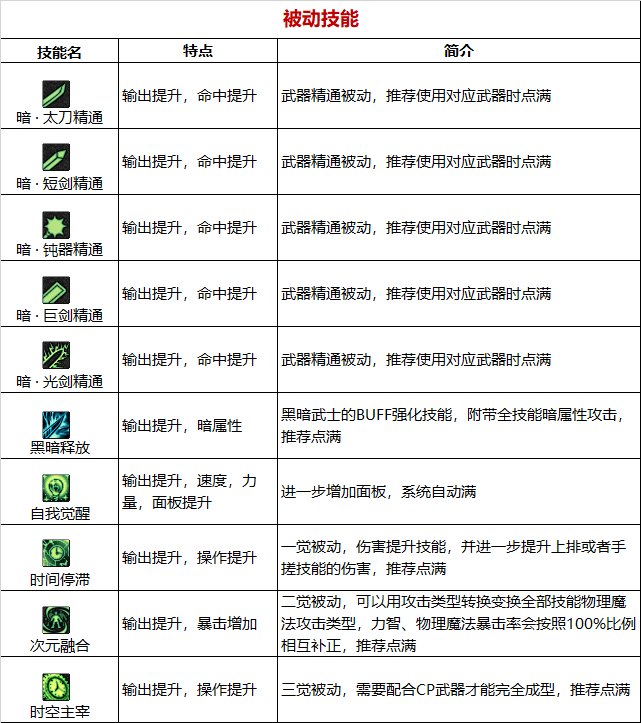 《DNF》周年庆版本黑暗武士技能加点和护石推荐分享