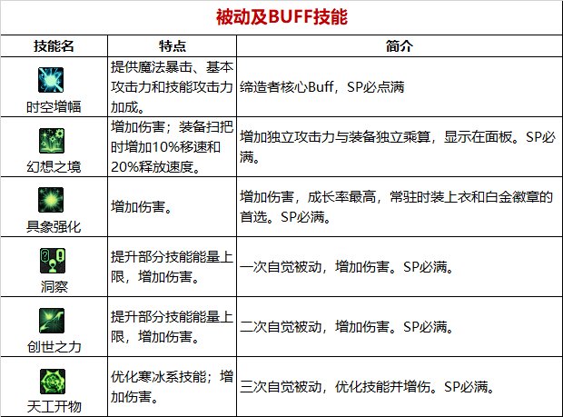 《DNF》周年庆版本缔造者技能加点和护石推荐分享