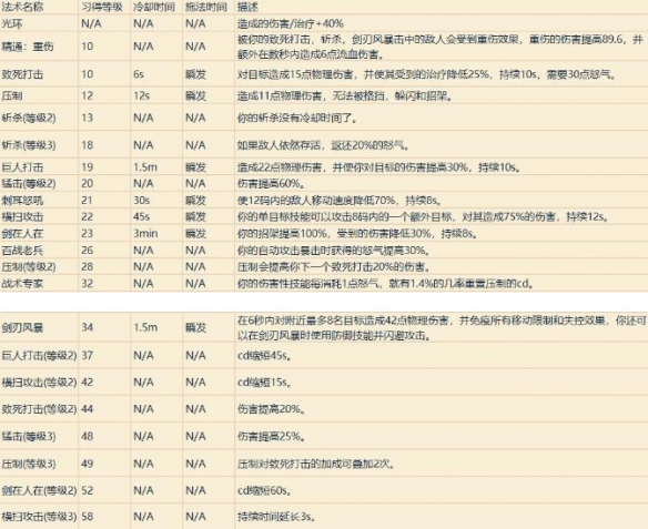 《魔兽世界》全部技能一览表