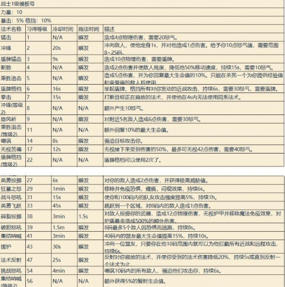 《魔兽世界》全部技能一览表