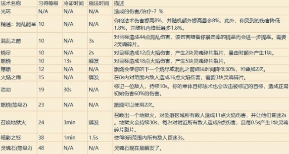 《魔兽世界》全部技能一览表