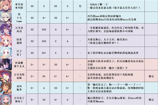 《公主连结》强度梯队节奏榜