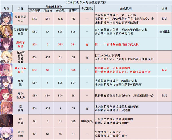 《公主连结》强度梯队节奏榜