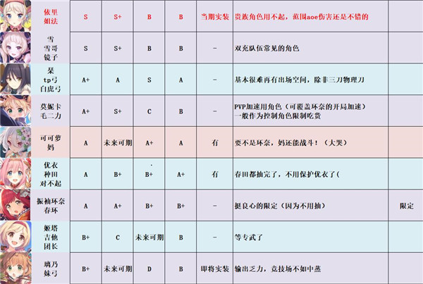 《公主连结》强度梯队节奏榜