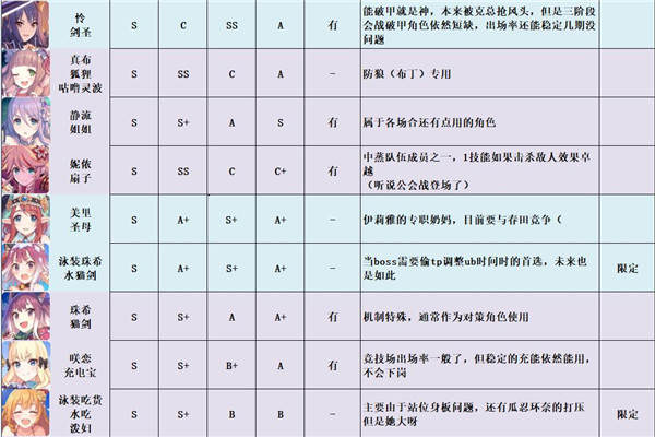 《公主连结》强度梯队节奏榜