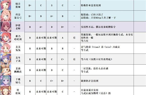 《公主连结》强度梯队节奏榜