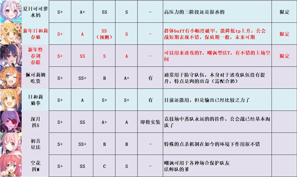 《公主连结》强度梯队节奏榜