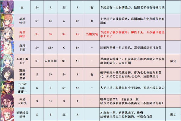 《公主连结》强度梯队节奏榜