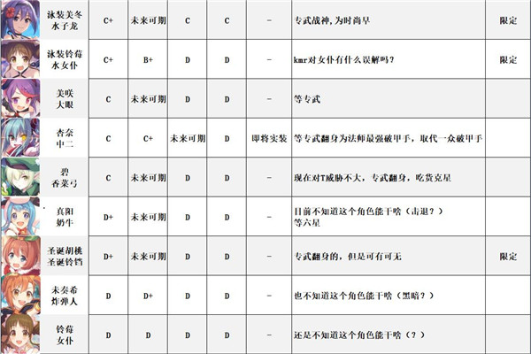 《公主连结》强度梯队节奏榜