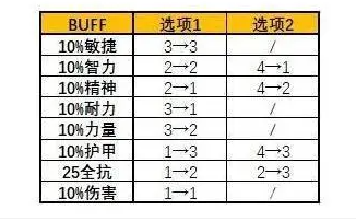 《魔兽世界》暗月马戏团buff选择