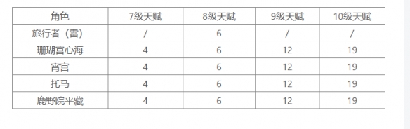 《原神》浮世的哲学有什么用