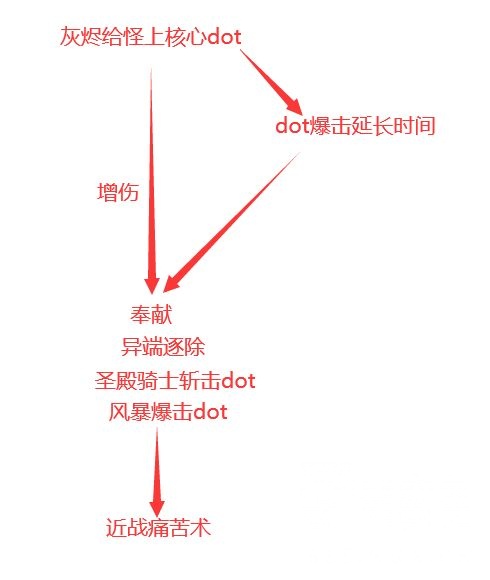 《魔兽世界》11.0惩戒骑太阳神使天赋效果是什么