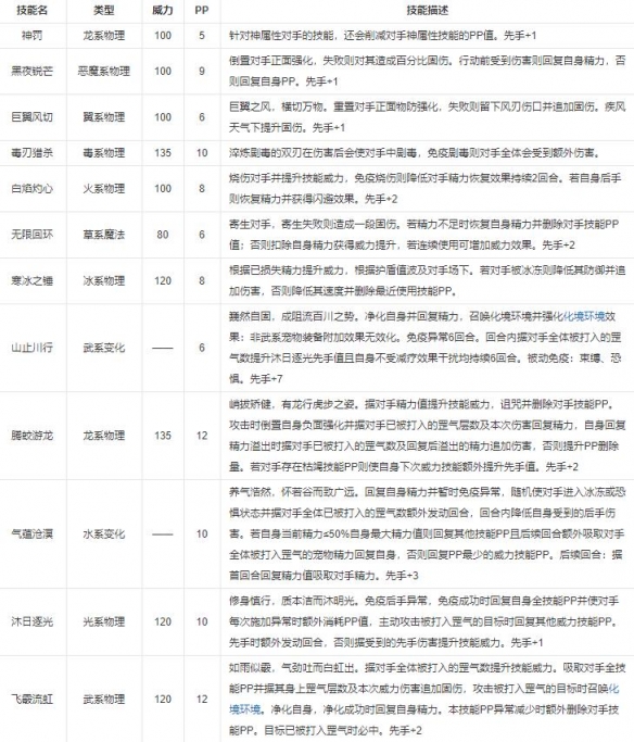 《洛克王国》巴哈姆特技能是什么